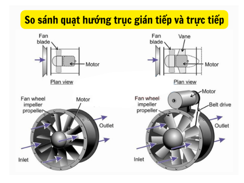Quạt hút hướng trục trực tiếp và gián tiếp mỗi loại có đặc điểm riêng